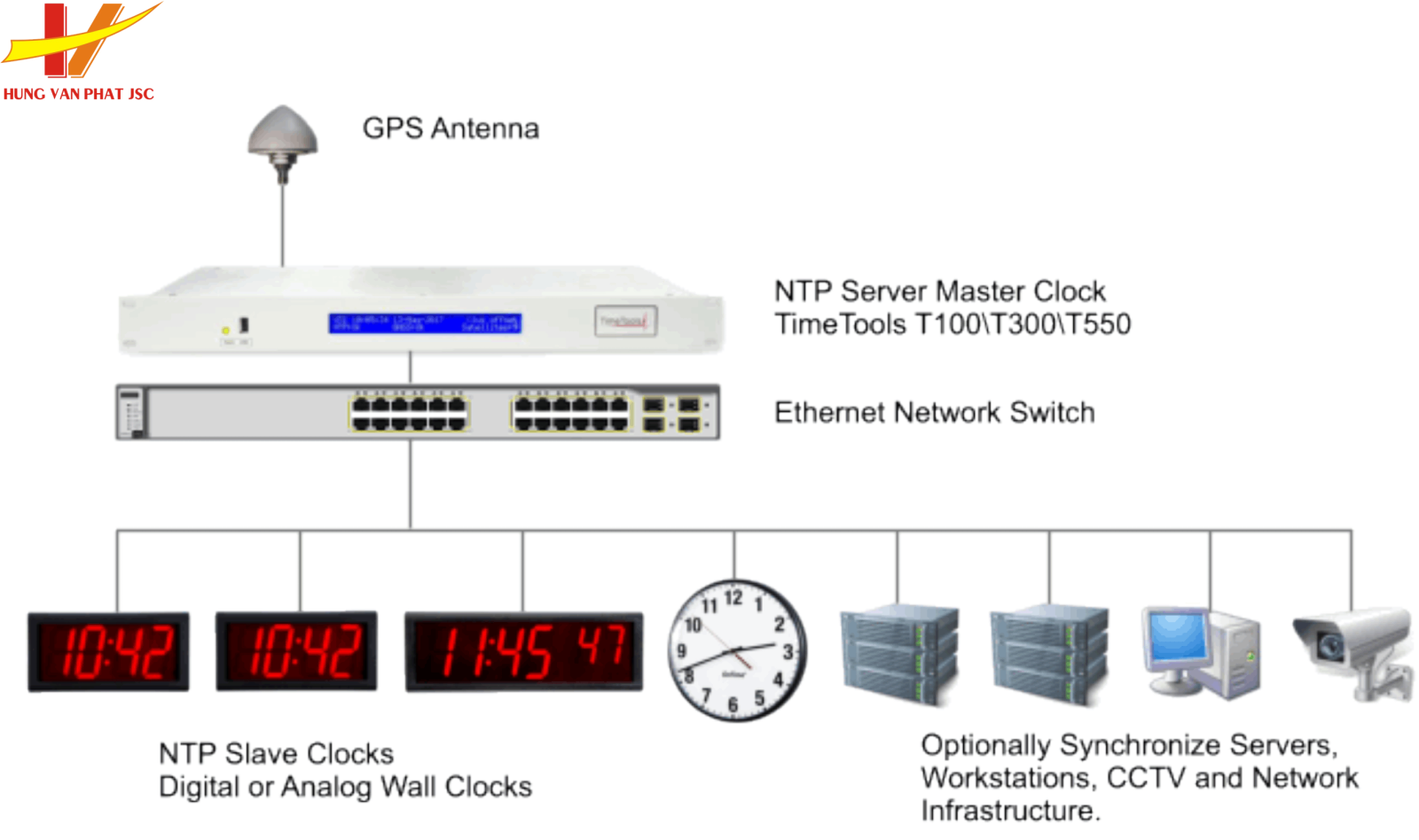Bộ time server master/slave